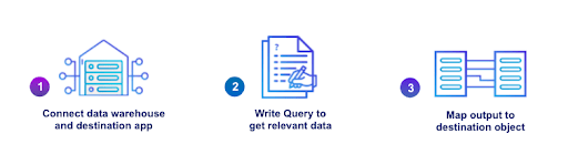Reverse ETL vs CDP: Hevo Activate Working